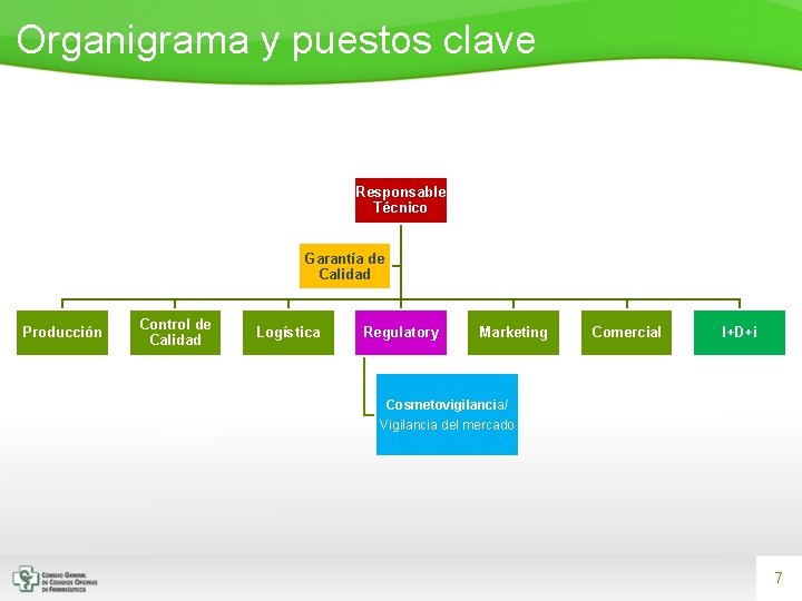 Organigrama y puestos clave Responsable Técnico Garantía de Calidad Producción Control de Calidad Logística