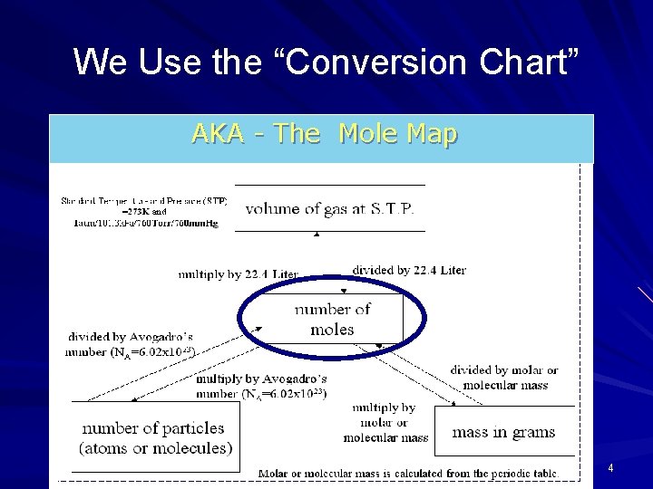 We Use the “Conversion Chart” AKA - The Mole Map 4 