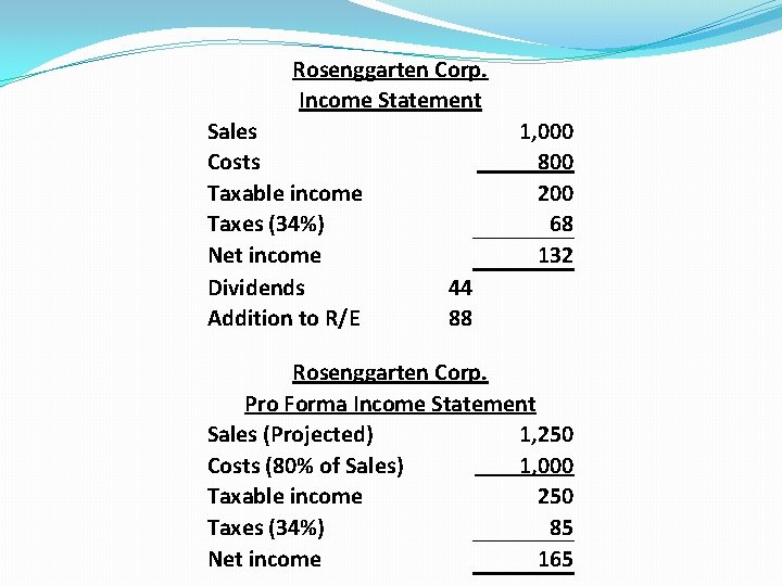 Rosenggarten Corp. Income Statement Sales Costs Taxable income Taxes (34%) Net income Dividends Addition