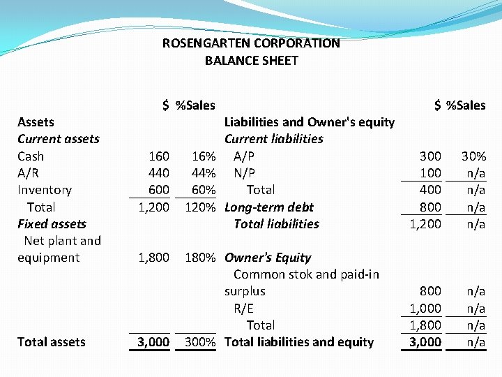 ROSENGARTEN CORPORATION BALANCE SHEET Assets Current assets Cash A/R Inventory Total Fixed assets Net