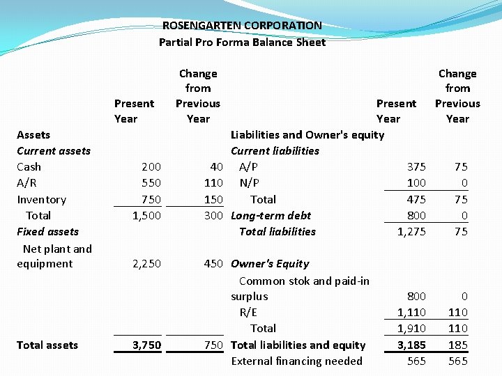 ROSENGARTEN CORPORATION Partial Pro Forma Balance Sheet Present Year Assets Current assets Cash A/R