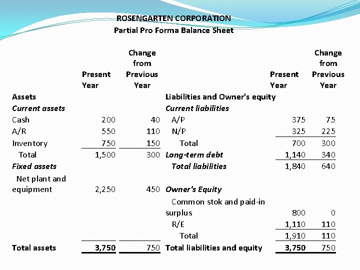 ROSENGARTEN CORPORATION Partial Pro Forma Balance Sheet Present Year Assets Current assets Cash A/R