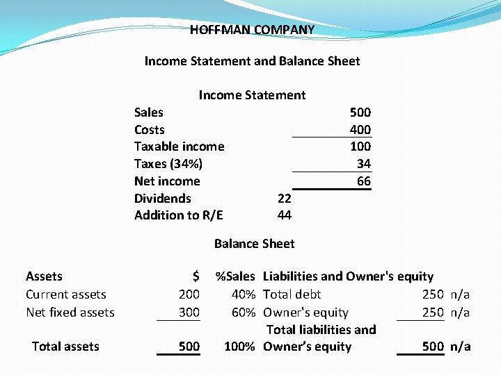 HOFFMAN COMPANY Income Statement and Balance Sheet Income Statement Sales Costs Taxable income Taxes