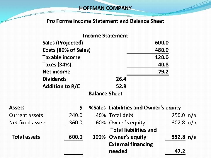 HOFFMAN COMPANY Pro Forma Income Statement and Balance Sheet Income Statement Sales (Projected) Costs