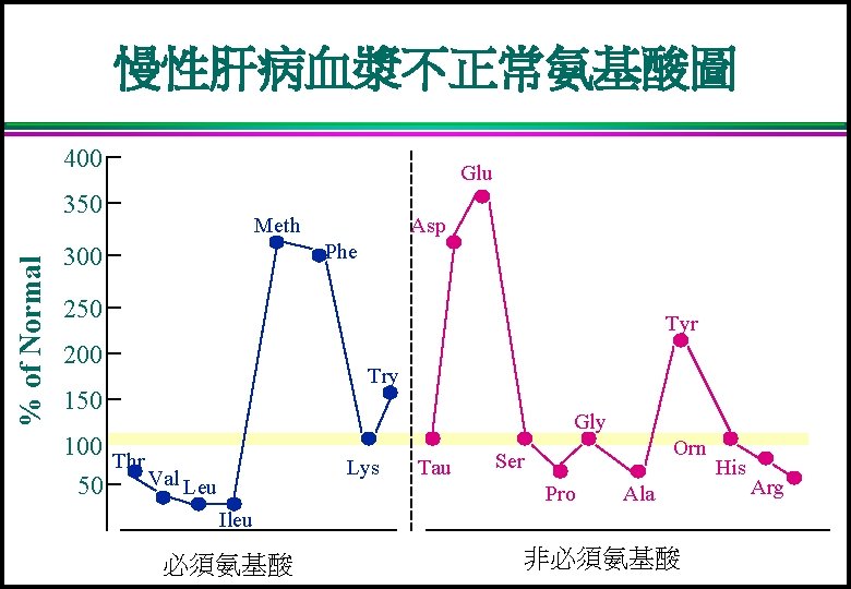 慢性肝病血漿不正常氨基酸圖 400 Glu % of Normal 350 Meth Asp Phe 300 250 Tyr 200