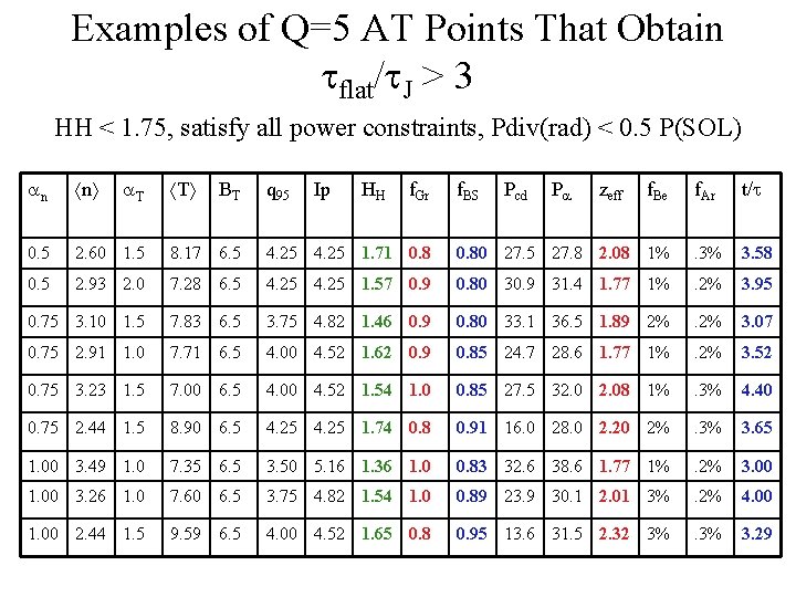 Examples of Q=5 AT Points That Obtain flat/ J > 3 HH < 1.