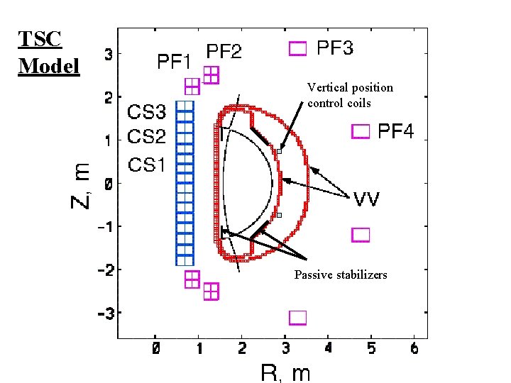 TSC Model Vertical position control coils Passive stabilizers 