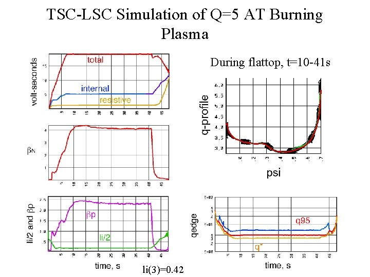 TSC-LSC Simulation of Q=5 AT Burning Plasma During flattop, t=10 -41 s li(3)=0. 42