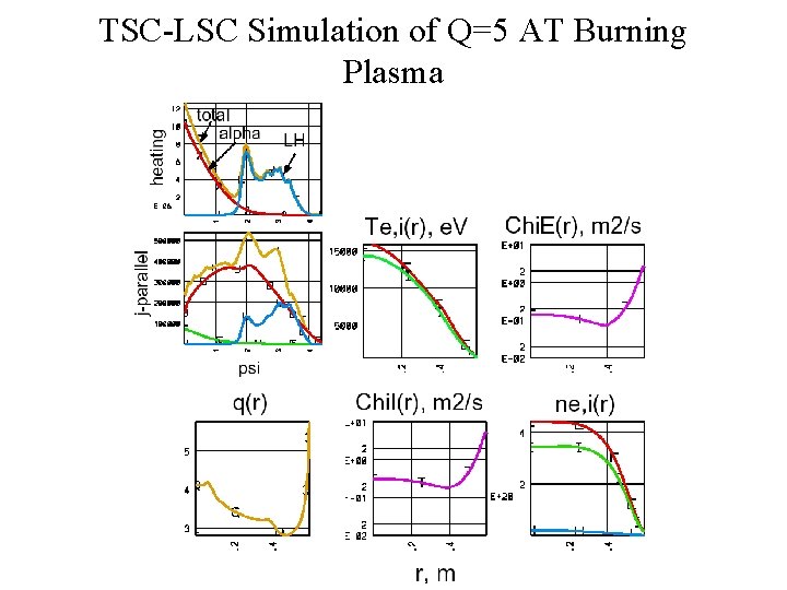 TSC-LSC Simulation of Q=5 AT Burning Plasma 