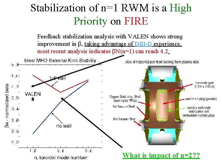 Stabilization of n=1 RWM is a High Priority on FIRE Feedback stabilization analysis with