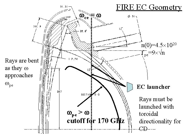  ce = FIRE EC Geometry n(0)=4. 5 1020 f pe=9 √n Rays are