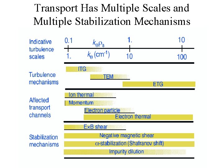 Transport Has Multiple Scales and Multiple Stabilization Mechanisms 