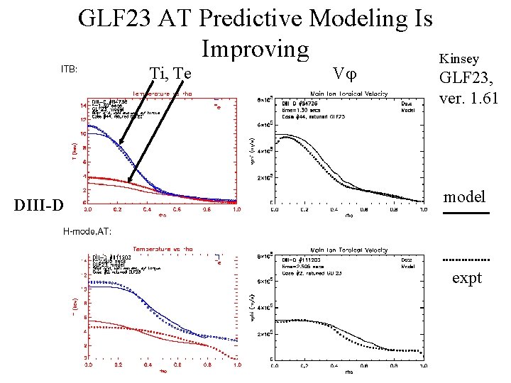 GLF 23 AT Predictive Modeling Is Improving Kinsey Ti, Te DIII-D V GLF 23,