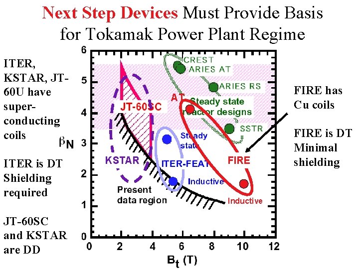 Next Step Devices Must Provide Basis for Tokamak Power Plant Regime ITER, KSTAR, JT