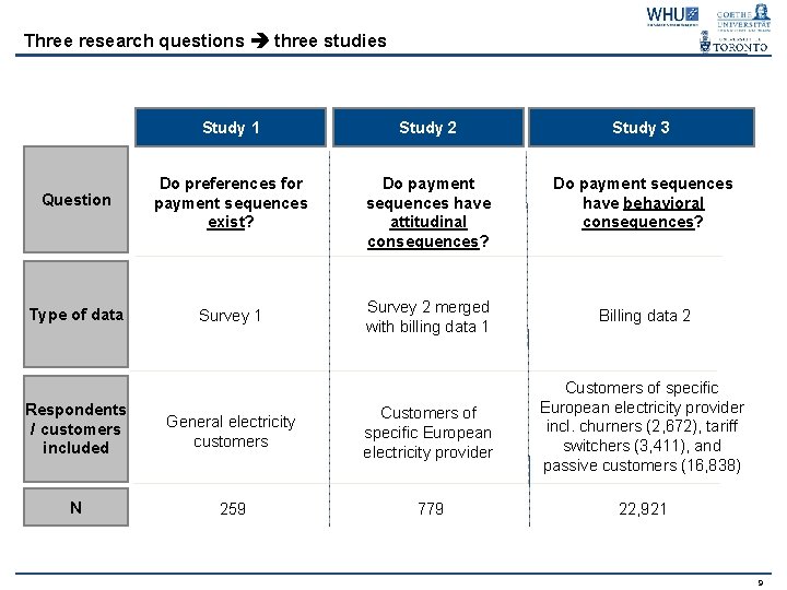 Three research questions three studies Study 1 Study 2 Study 3 Question Do preferences