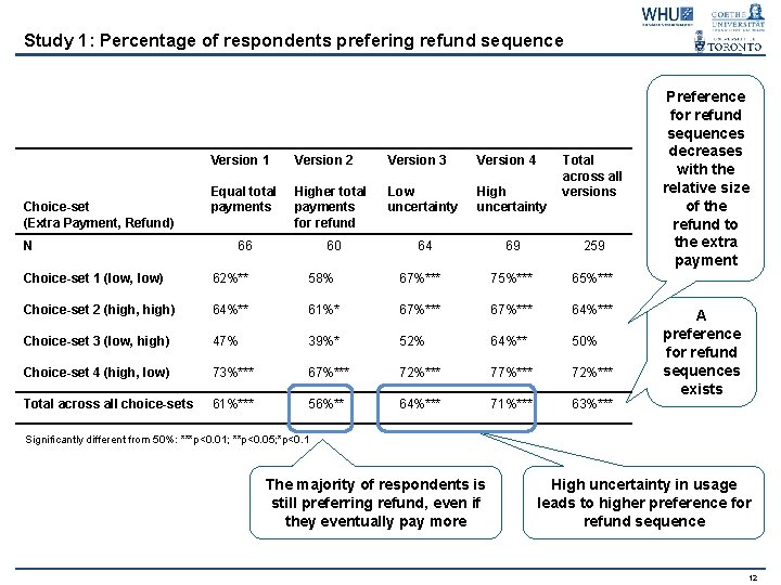 Study 1: Percentage of respondents prefering refund sequence Choice-set (Extra Payment, Refund) N Version