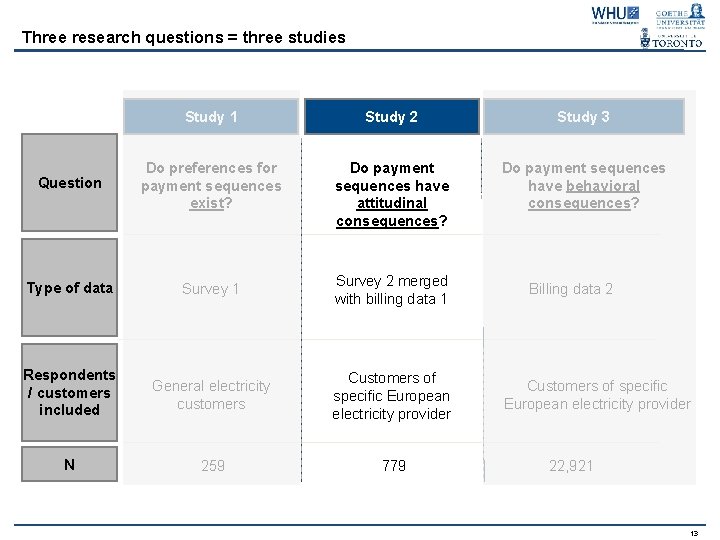 Three research questions = three studies Study 1 Study 2 Study 3 Question Do