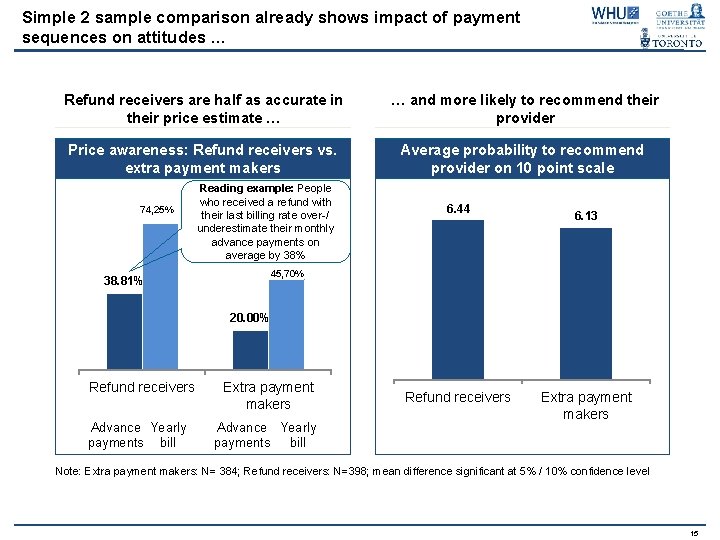 Simple 2 sample comparison already shows impact of payment sequences on attitudes … Refund