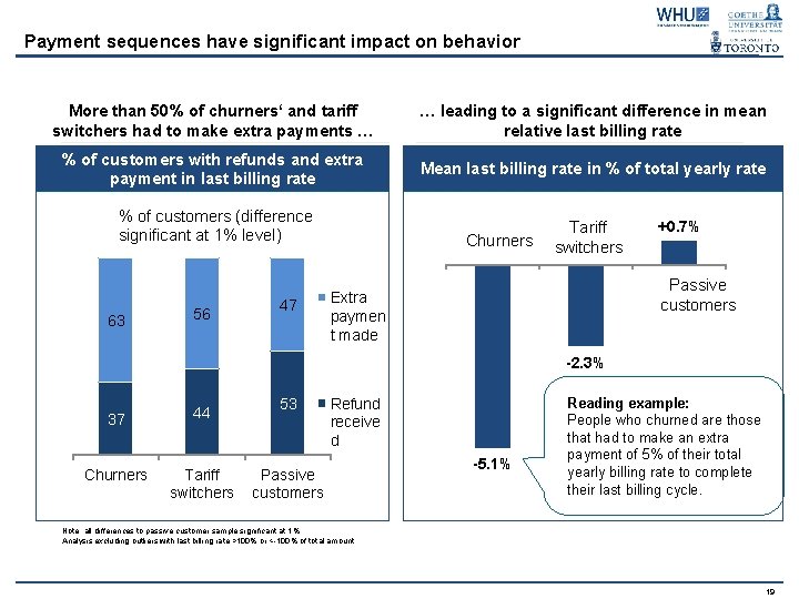 Payment sequences have significant impact on behavior More than 50% of churners‘ and tariff