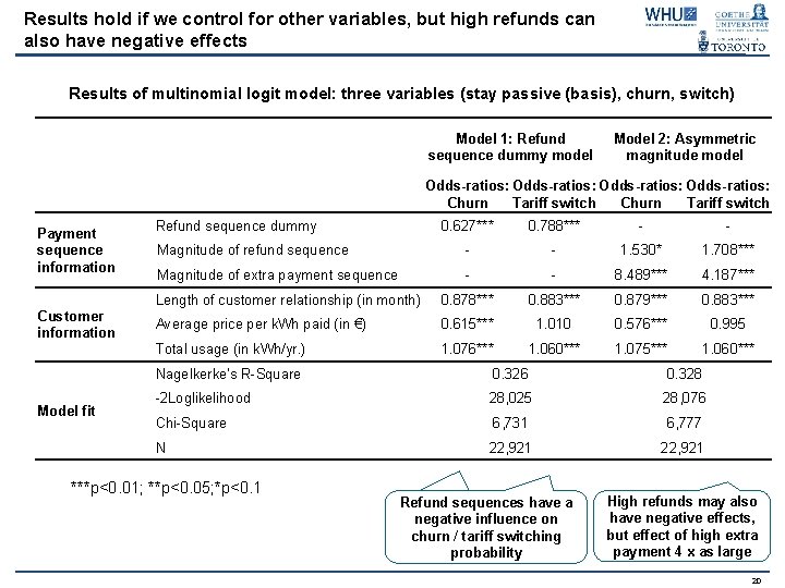 Results hold if we control for other variables, but high refunds can also have