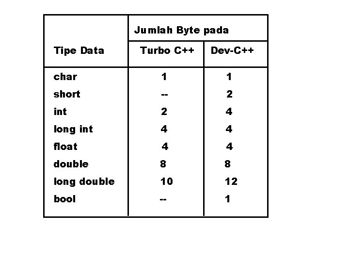 Jumlah Byte pada Tipe Data Turbo C++ Dev-C++ char 1 1 short -- 2