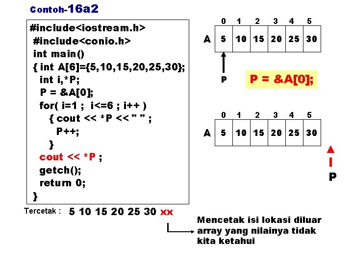 Contoh-16 a 2 #include<iostream. h> #include<conio. h> int main() { int A[6]={5, 10, 15,