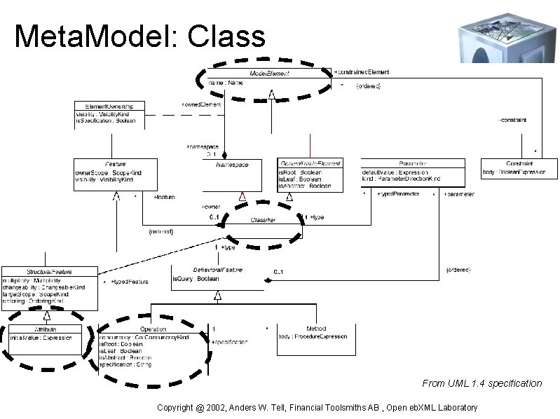 Meta. Model: Class From UML 1. 4 specification Copyright @ 2002, Anders W. Tell,