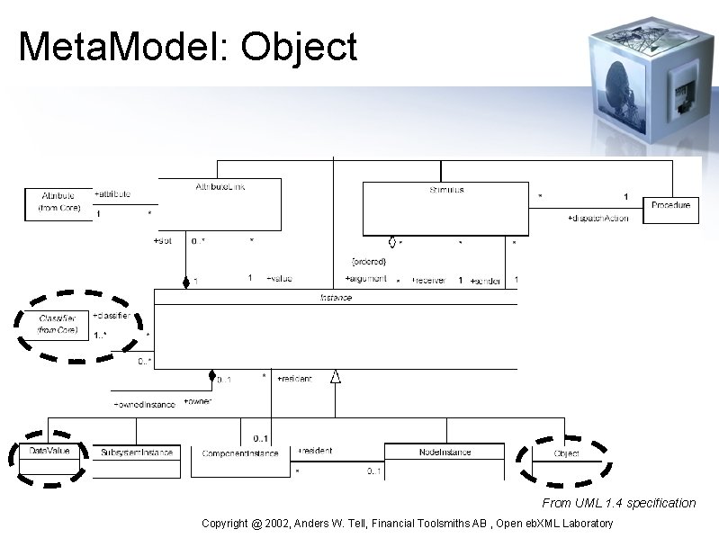 Meta. Model: Object From UML 1. 4 specification Copyright @ 2002, Anders W. Tell,