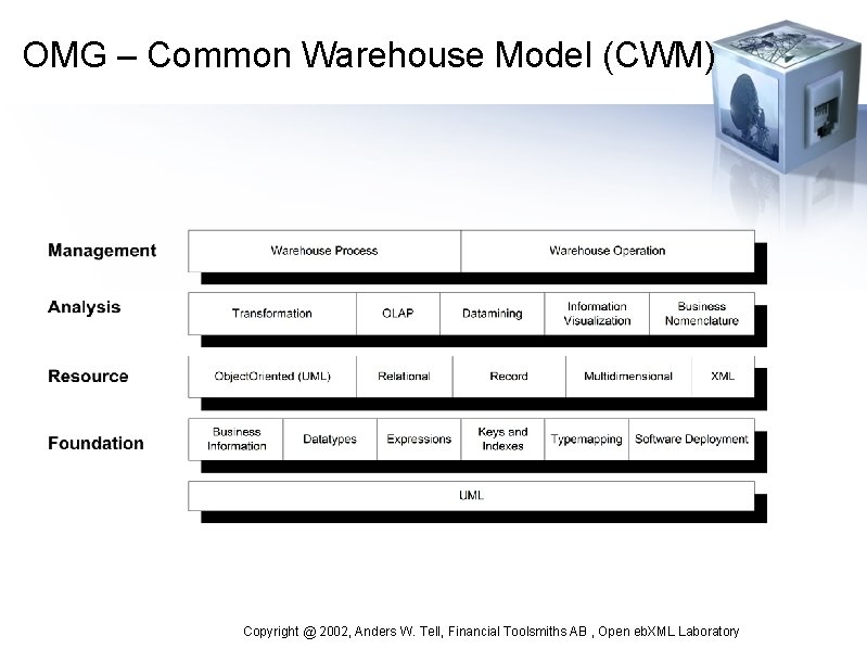OMG – Common Warehouse Model (CWM) Copyright @ 2002, Anders W. Tell, Financial Toolsmiths