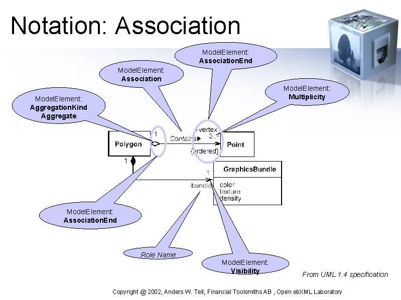 Notation: Association Model. Element: Association. End Model. Element: Association Model. Element: Multiplicity Model. Element: