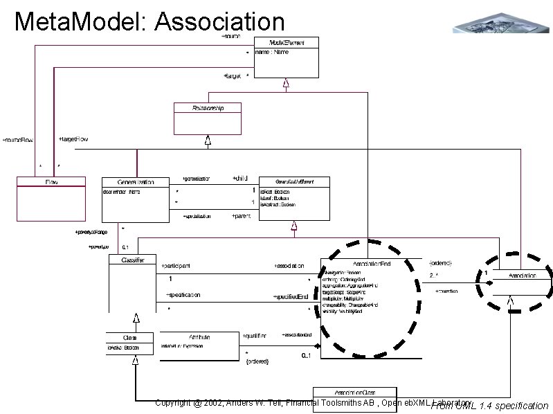 Meta. Model: Association Copyright @ 2002, Anders W. Tell, Financial Toolsmiths AB , Open