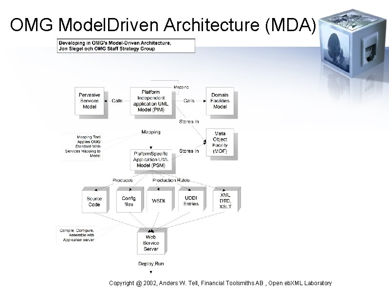 OMG Model. Driven Architecture (MDA) Copyright @ 2002, Anders W. Tell, Financial Toolsmiths AB