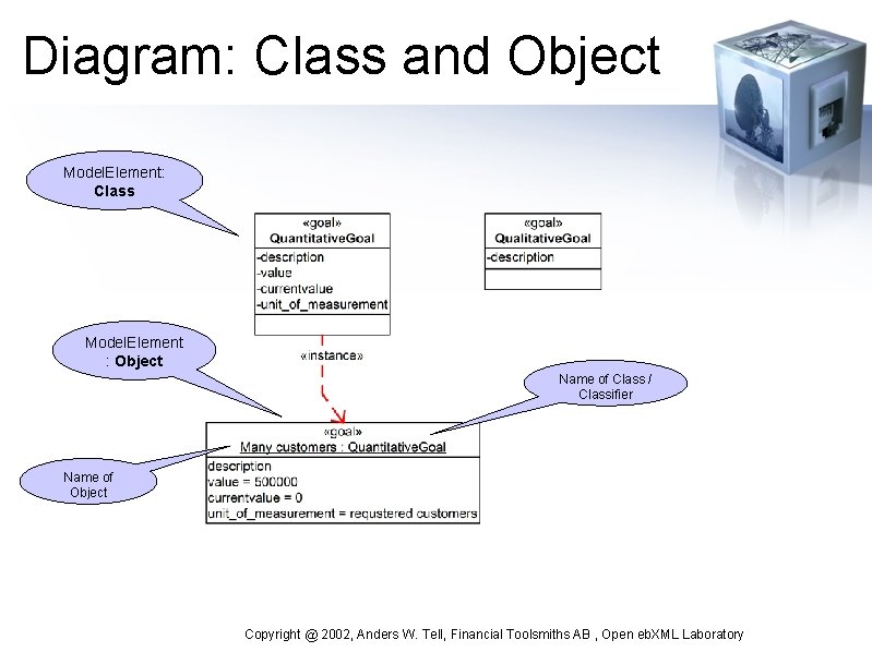 Diagram: Class and Object Model. Element: Class Model. Element : Object Name of Class