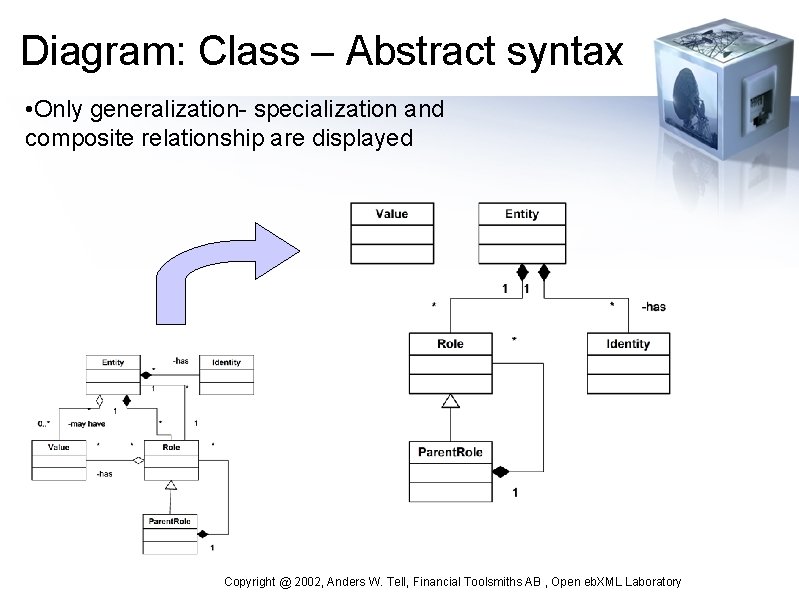 Diagram: Class – Abstract syntax • Only generalization- specialization and composite relationship are displayed