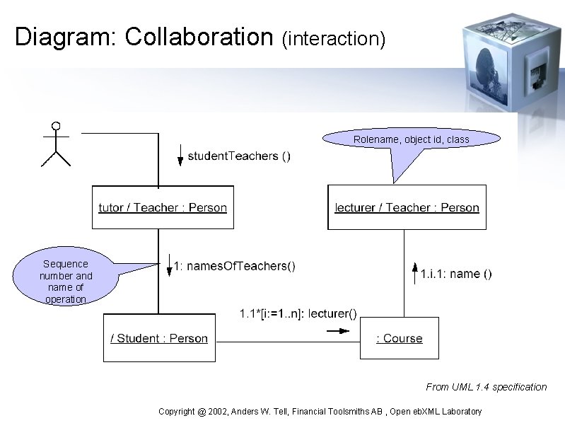 Diagram: Collaboration (interaction) Rolename, object id, class Sequence number and name of operation From