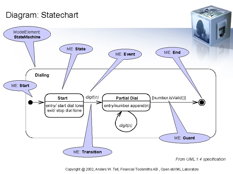 Diagram: Statechart Model. Element: State. Machine ME: State ME: Event ME: End ME: Start