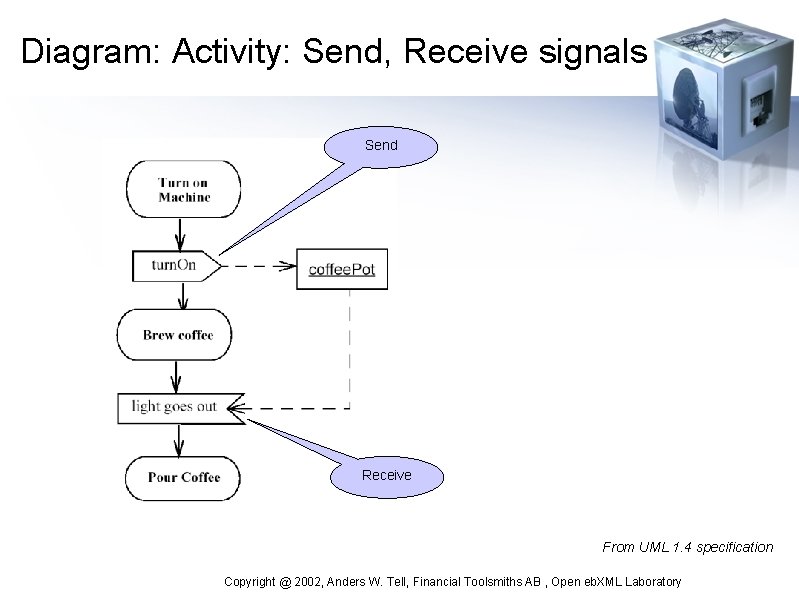Diagram: Activity: Send, Receive signals Send Receive From UML 1. 4 specification Copyright @