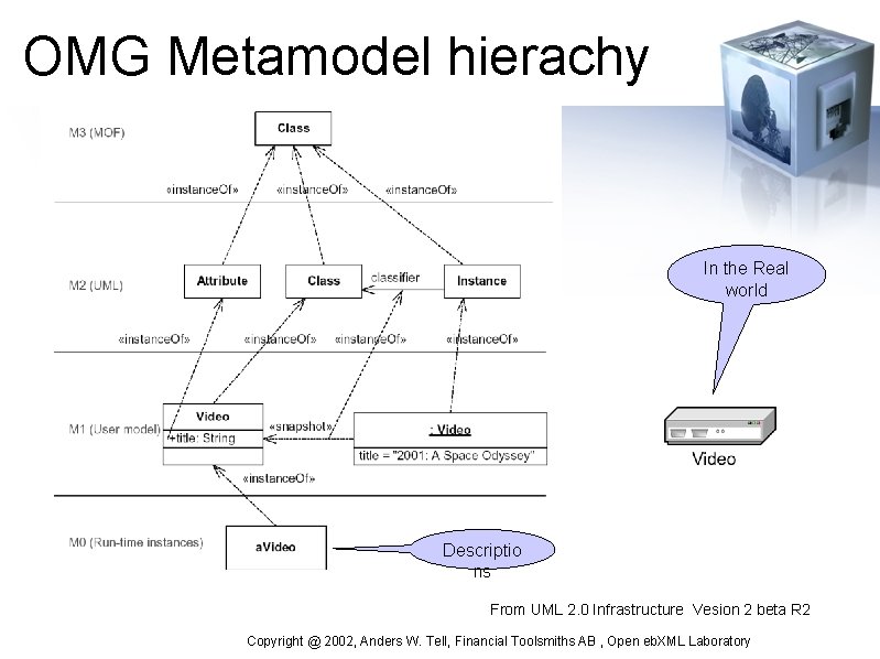 OMG Metamodel hierachy In the Real world Descriptio ns From UML 2. 0 Infrastructure