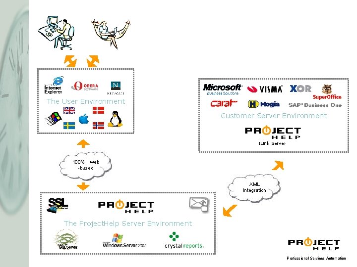 The User Environment Customer Server Environment ILink Server 100% web -based XML Integration The The User Environment Customer Server Environment ILink Server 100% web -based XML Integration The