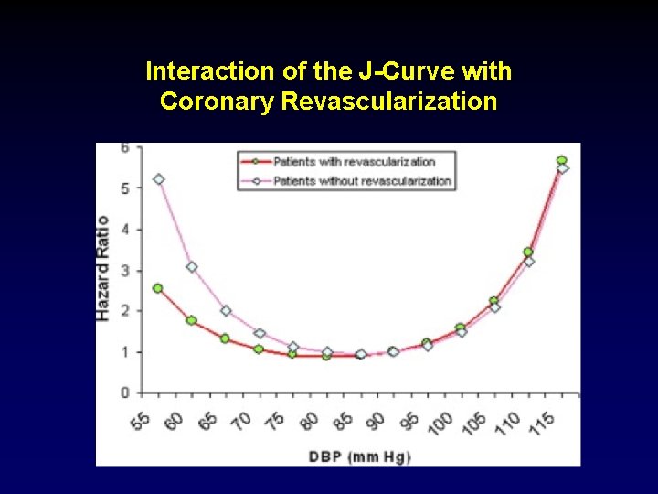 Interaction of the J-Curve with Coronary Revascularization 