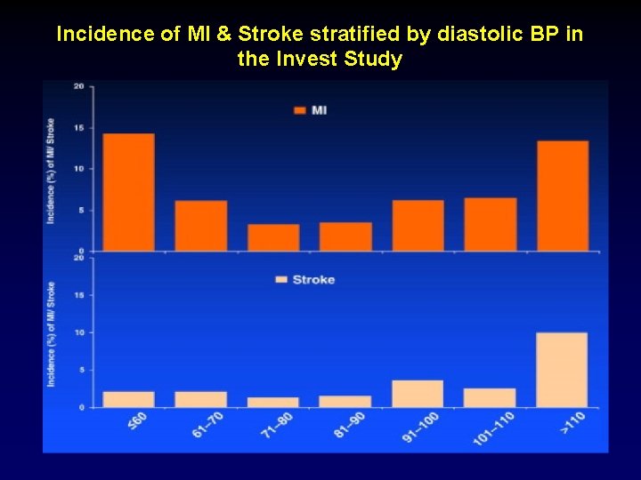 Incidence of MI & Stroke stratified by diastolic BP in the Invest Study 