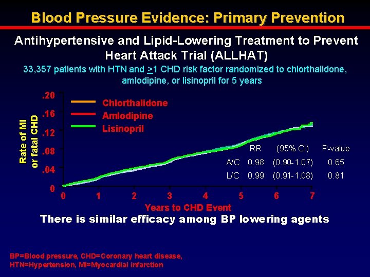 Blood Pressure Evidence: Primary Prevention Antihypertensive and Lipid-Lowering Treatment to Prevent Heart Attack Trial