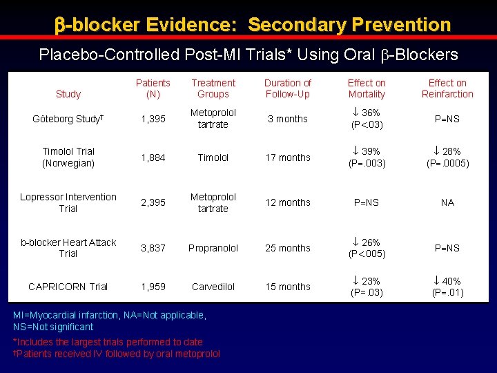 b-blocker Evidence: Secondary Prevention Placebo-Controlled Post-MI Trials* Using Oral -Blockers Study Patients (N) Treatment