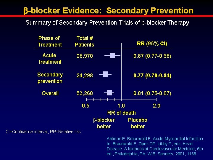 b-blocker Evidence: Secondary Prevention Summary of Secondary Prevention Trials of b-blocker Therapy Phase of
