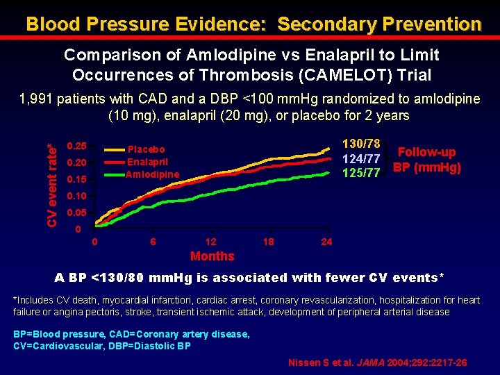 Blood Pressure Evidence: Secondary Prevention Comparison of Amlodipine vs Enalapril to Limit Occurrences of