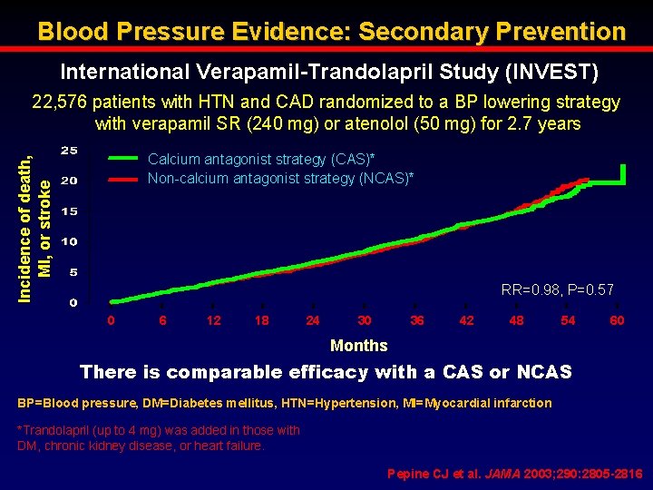 Blood Pressure Evidence: Secondary Prevention International Verapamil-Trandolapril Study (INVEST) 22, 576 patients with HTN