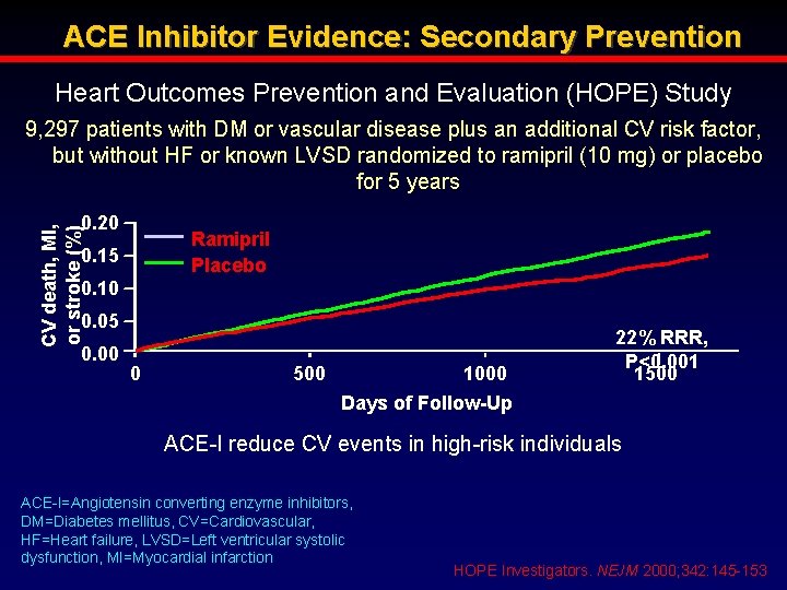 ACE Inhibitor Evidence: Secondary Prevention Heart Outcomes Prevention and Evaluation (HOPE) Study 9, 297