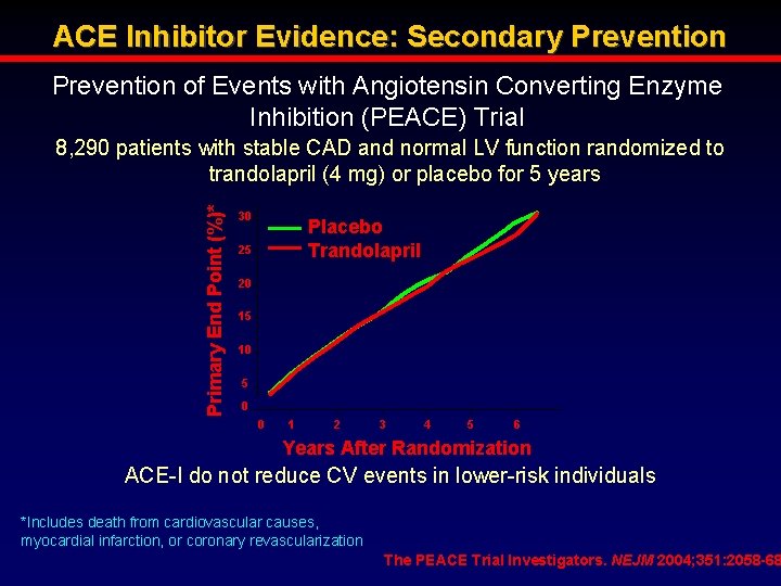 ACE Inhibitor Evidence: Secondary Prevention of Events with Angiotensin Converting Enzyme Inhibition (PEACE) Trial