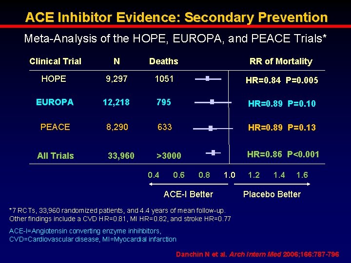 ACE Inhibitor Evidence: Secondary Prevention Meta-Analysis of the HOPE, EUROPA, and PEACE Trials* Clinical