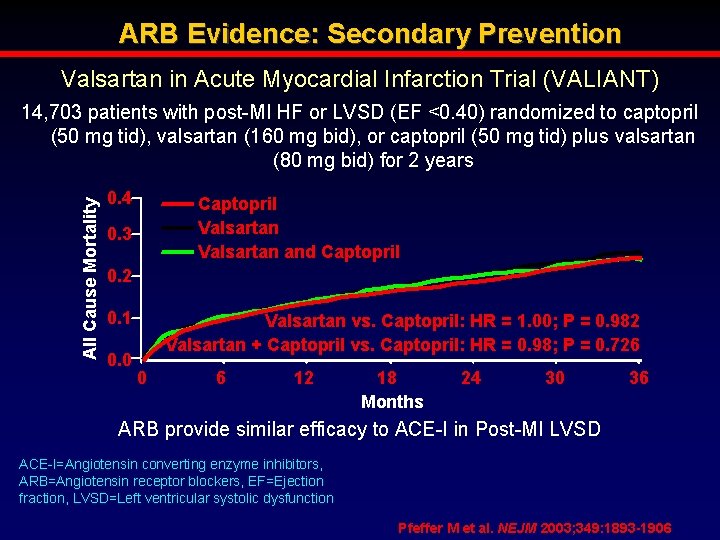 ARB Evidence: Secondary Prevention Valsartan in Acute Myocardial Infarction Trial (VALIANT) All Cause Mortality